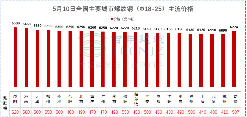 建材价格猛涨！施工单位风险全担？多省市明确：应当调整价差，补签协议！